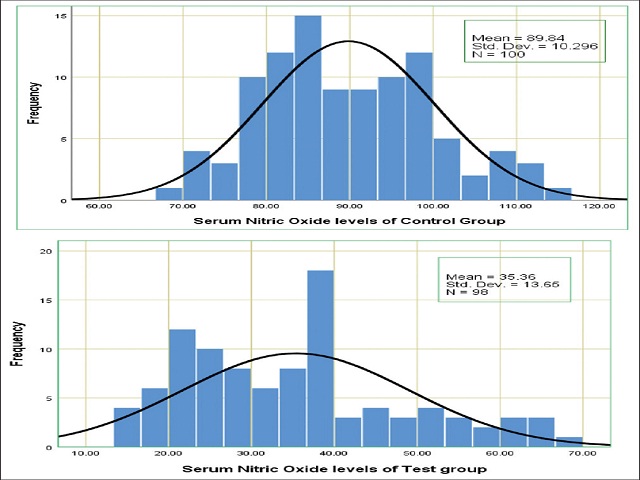 Serum levels of nitric oxide and its correlation with endothelial ...
