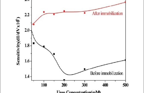 Application of nanostructured Cu-doped titanate for urea sensing