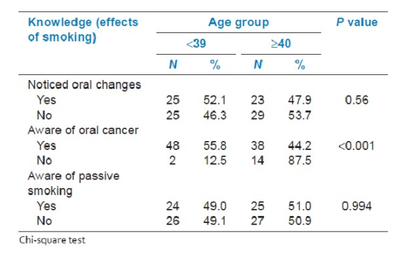 Smoking re-initiation after cessation program: Comparison of associated factors between young and older adults